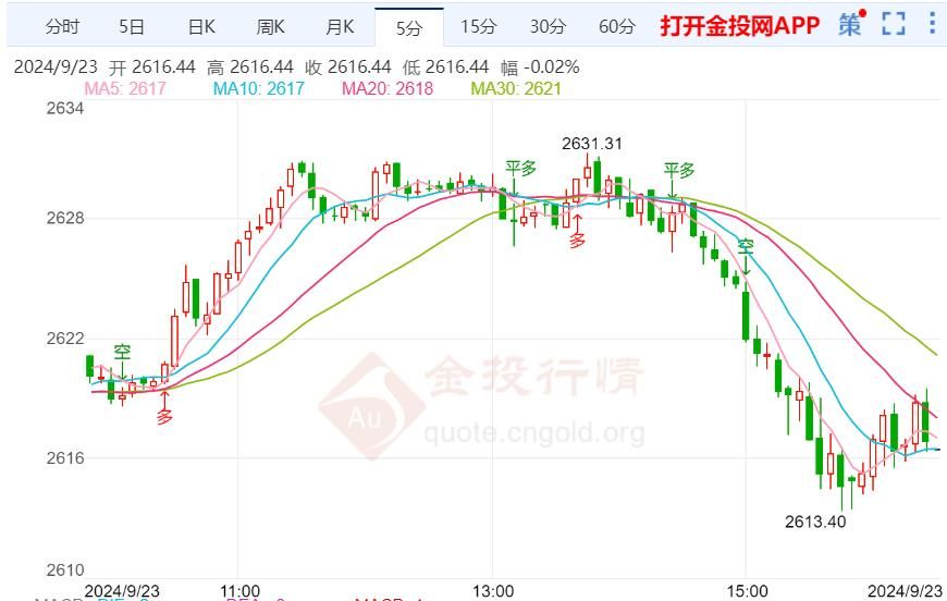 金价在历史高位附近窄幅震荡 关注美国8月PCE数据