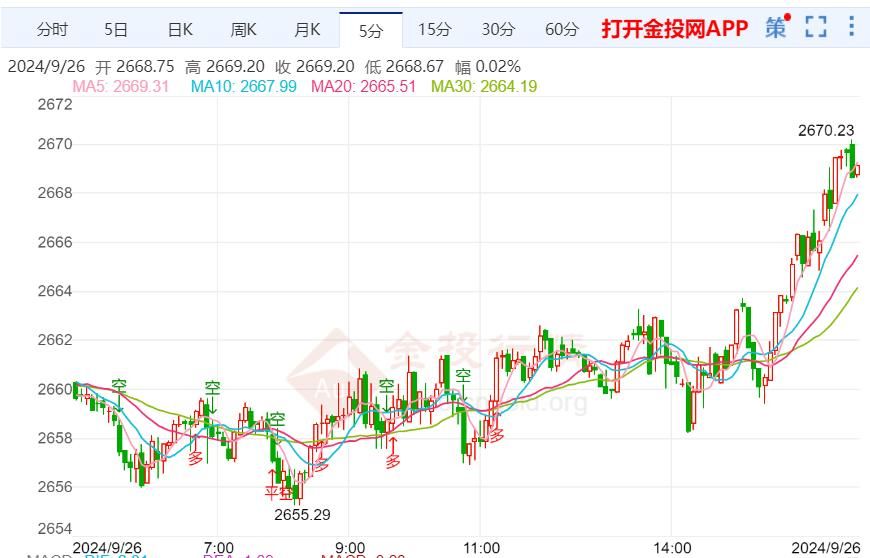 地缘避险升级 黄金多头延续